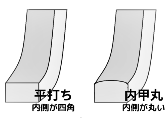 指輪の平打ち、内甲丸図解